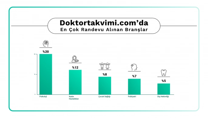 En çok randevu alınan branş yine psikoloji oldu