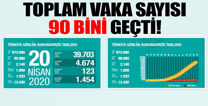 Türkiye'de koronavirüsten hayatını kaybeden kişi sayısı 2 bin 140'a yükseldi